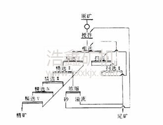 中礦有哪些處理方法