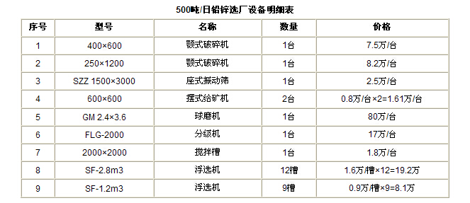 日處理500噸鉛鋅礦選礦設(shè)備工藝流程圖價(jià)格一覽